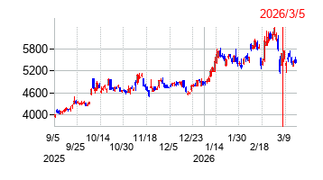 2026年3月5日 09:17前後のの株価チャート